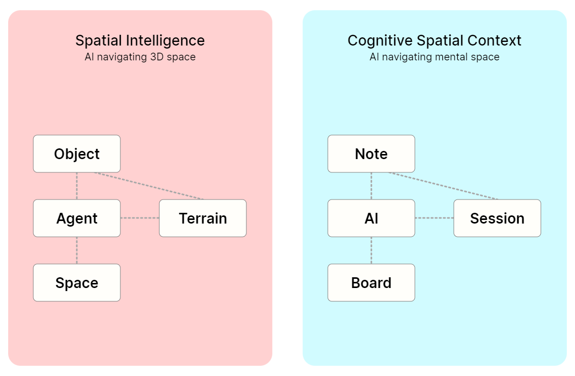 Exploring the Parallels between Spatial Intelligence and Cognitive Spatial Context.